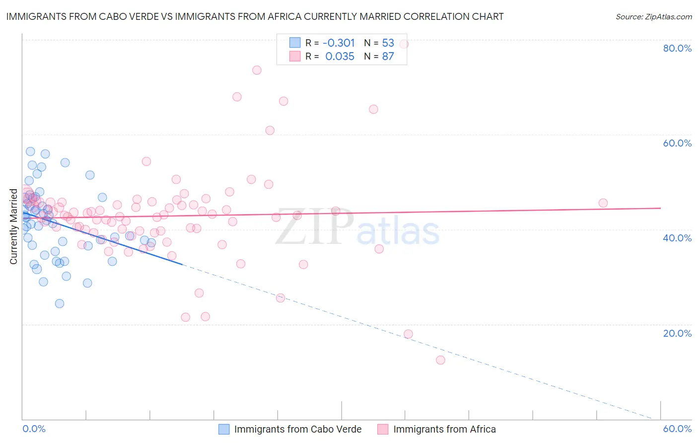 Immigrants from Cabo Verde vs Immigrants from Africa Currently Married