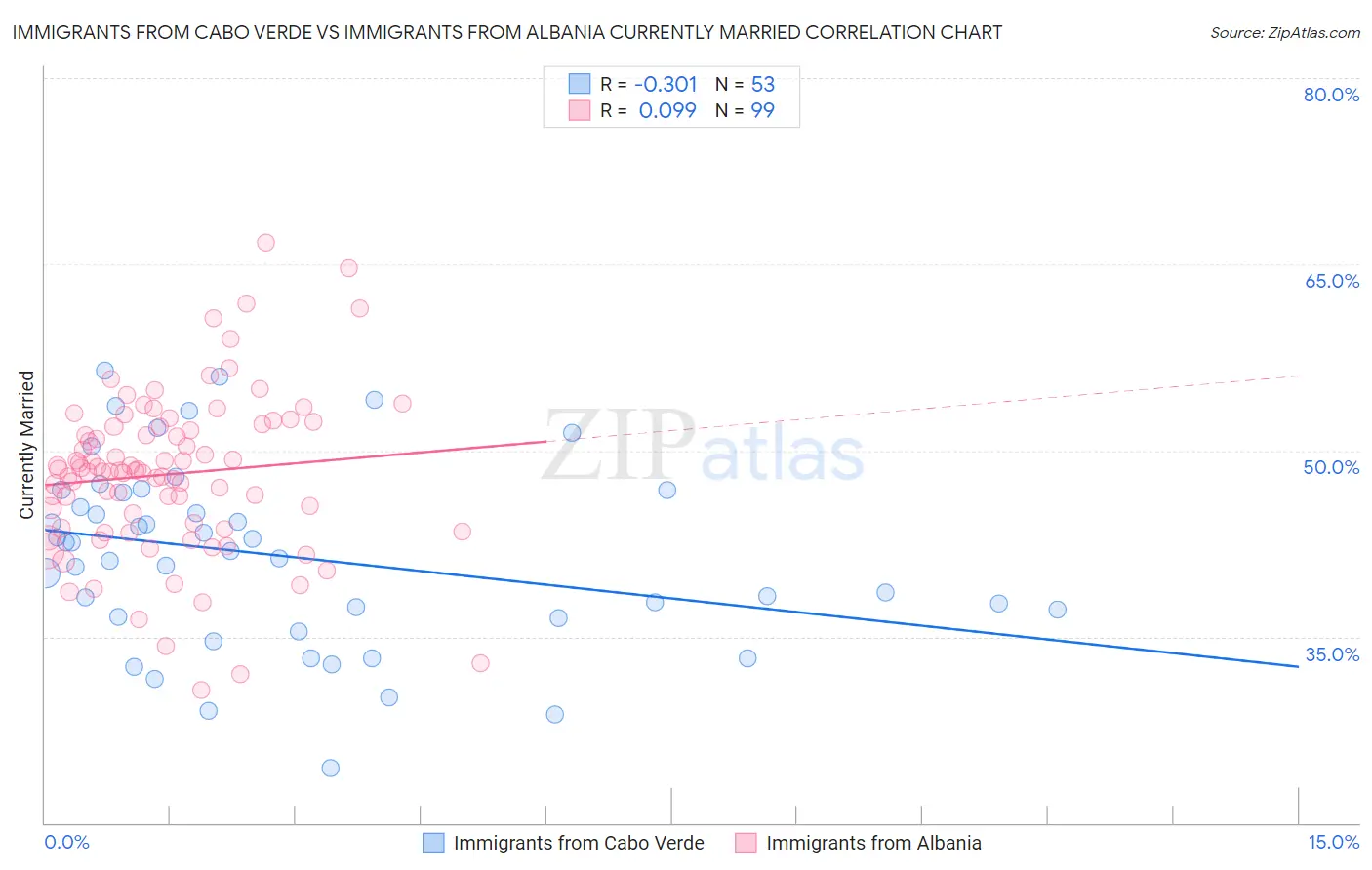 Immigrants from Cabo Verde vs Immigrants from Albania Currently Married