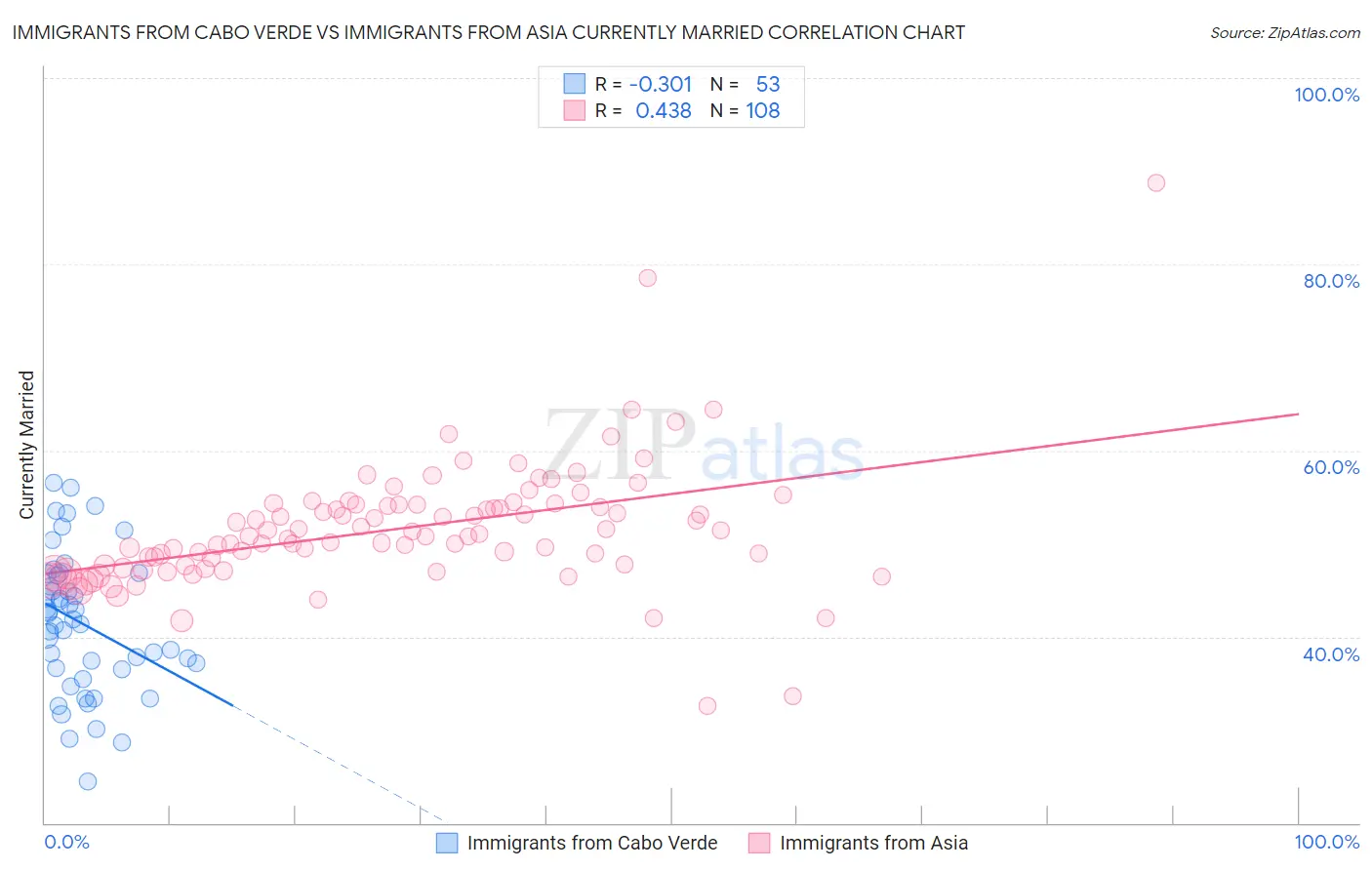 Immigrants from Cabo Verde vs Immigrants from Asia Currently Married