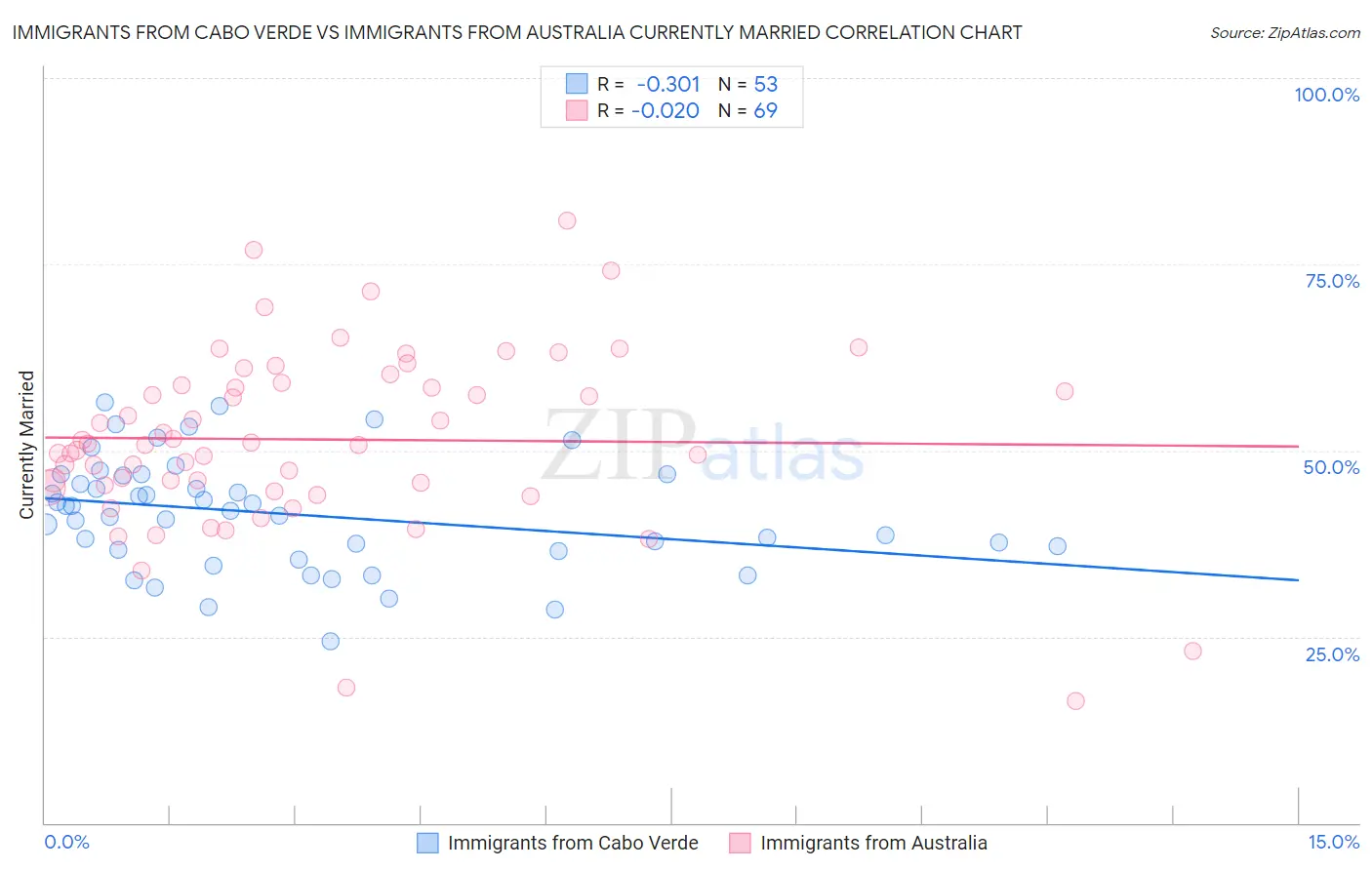 Immigrants from Cabo Verde vs Immigrants from Australia Currently Married