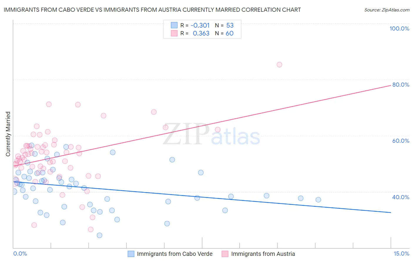 Immigrants from Cabo Verde vs Immigrants from Austria Currently Married