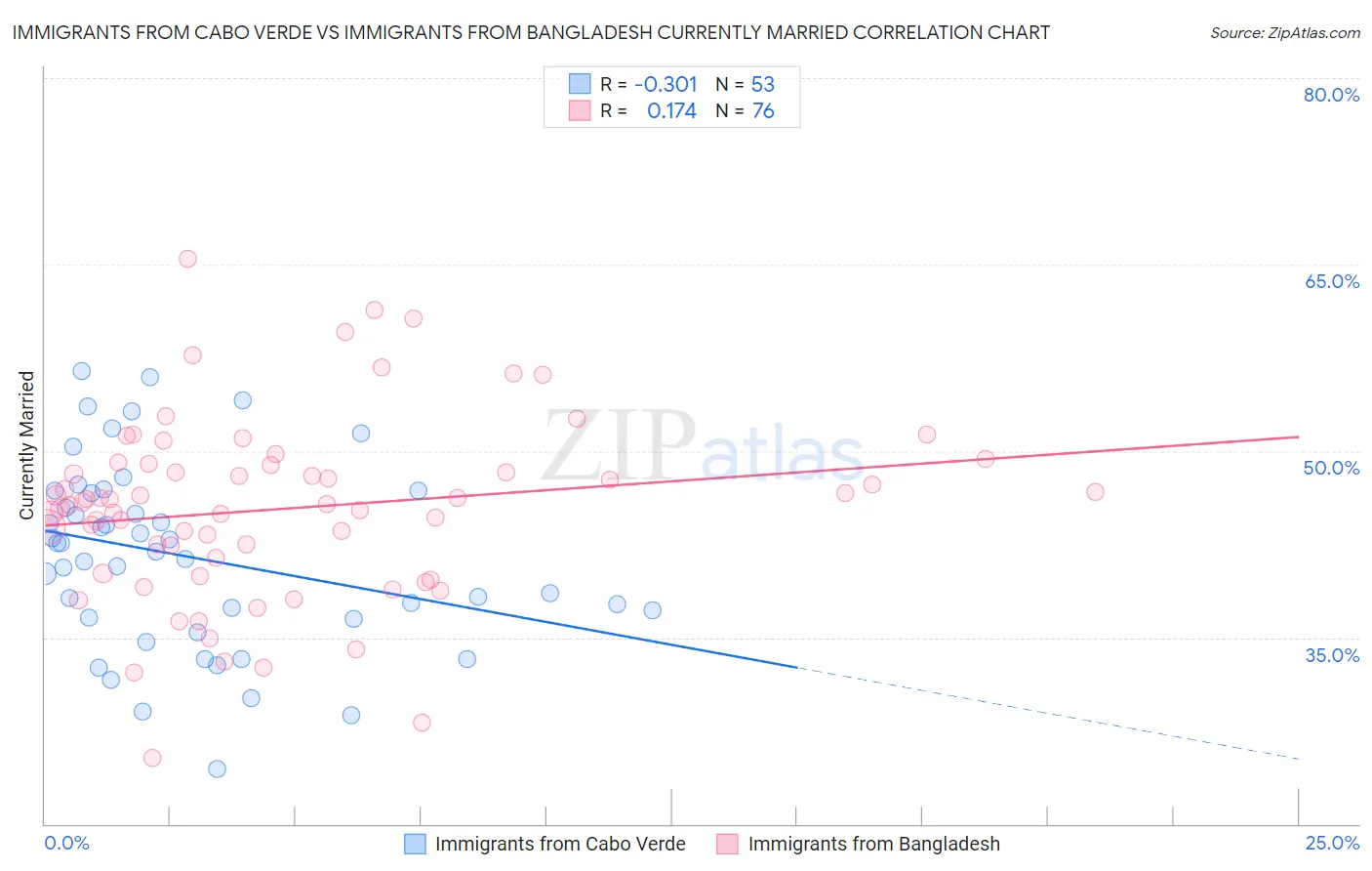 Immigrants from Cabo Verde vs Immigrants from Bangladesh Currently Married