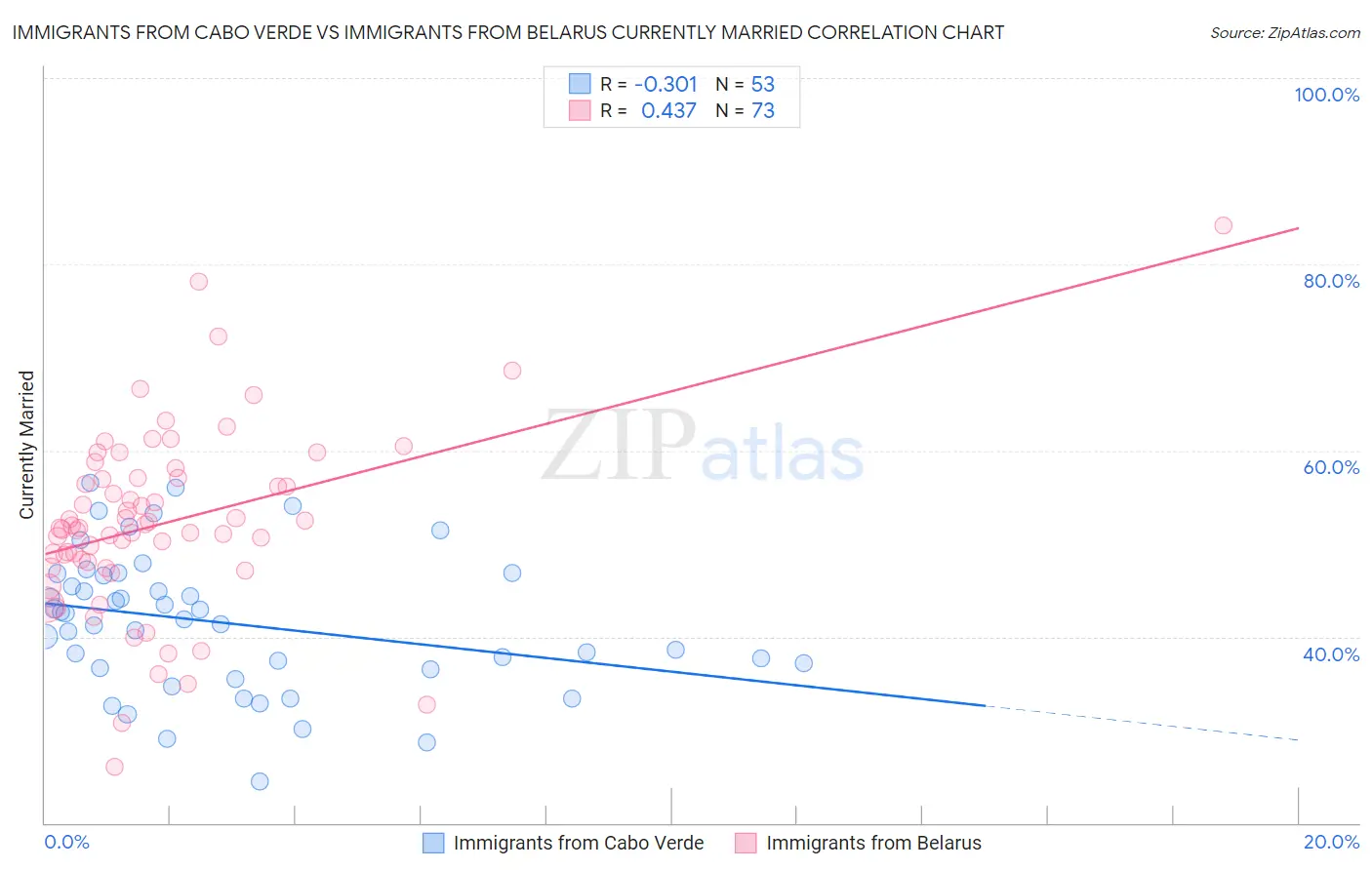 Immigrants from Cabo Verde vs Immigrants from Belarus Currently Married