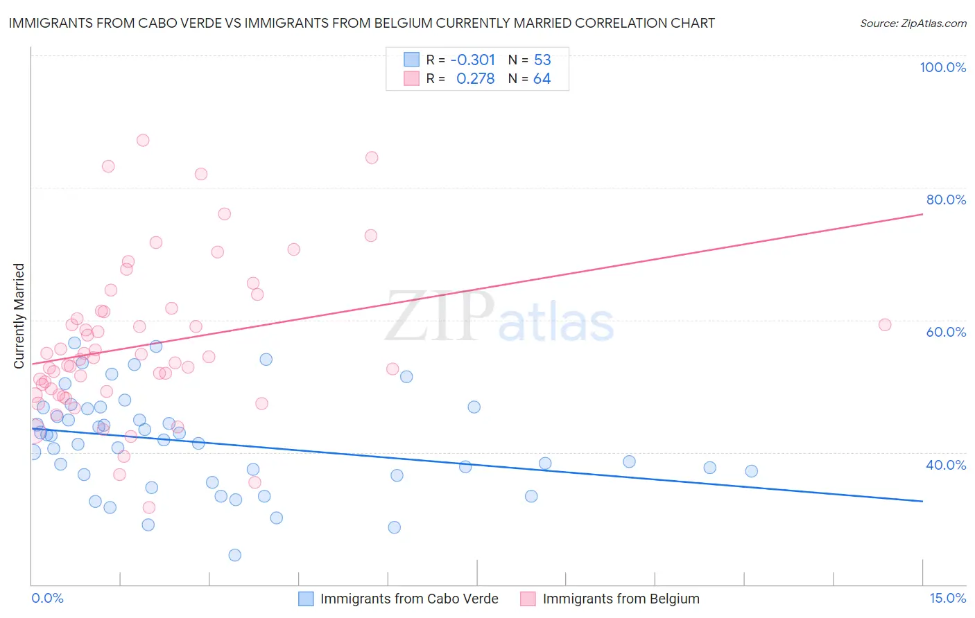 Immigrants from Cabo Verde vs Immigrants from Belgium Currently Married