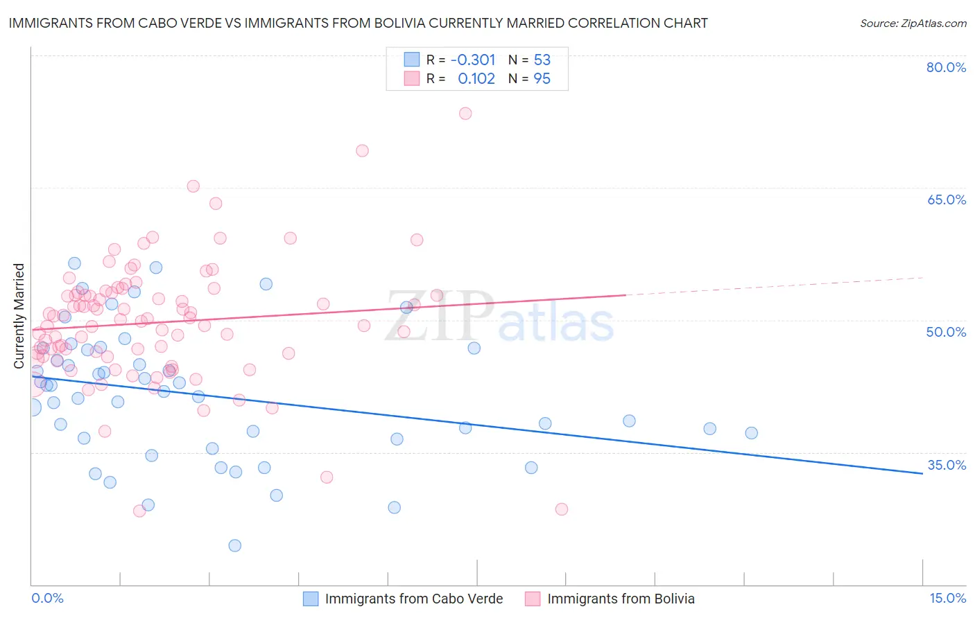 Immigrants from Cabo Verde vs Immigrants from Bolivia Currently Married