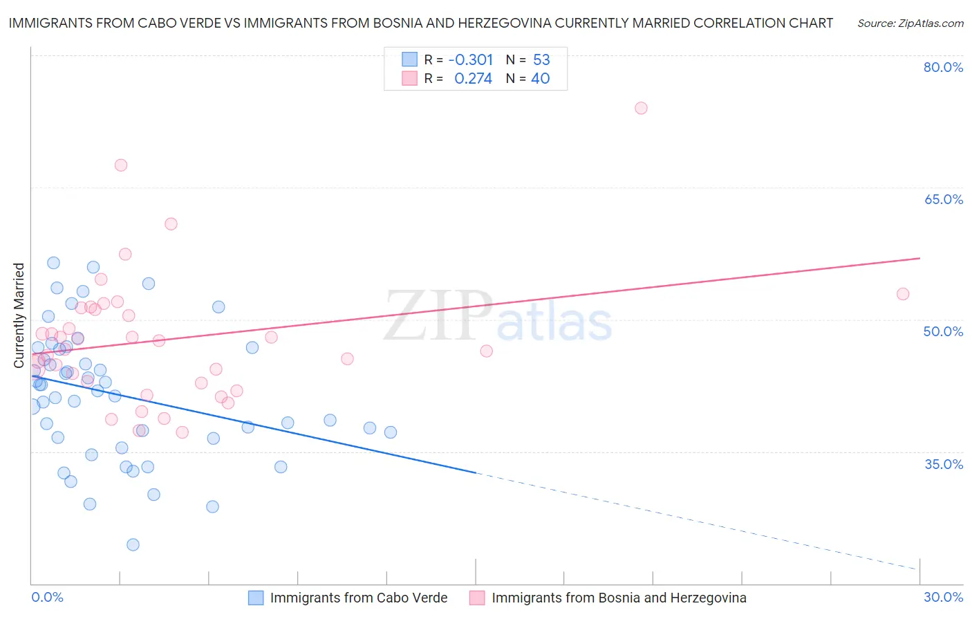 Immigrants from Cabo Verde vs Immigrants from Bosnia and Herzegovina Currently Married