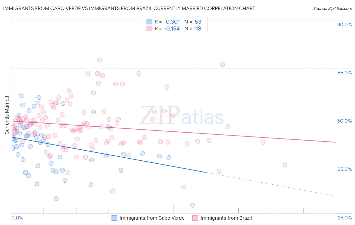 Immigrants from Cabo Verde vs Immigrants from Brazil Currently Married