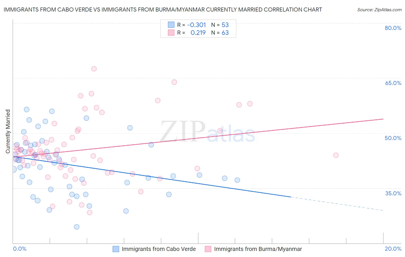 Immigrants from Cabo Verde vs Immigrants from Burma/Myanmar Currently Married