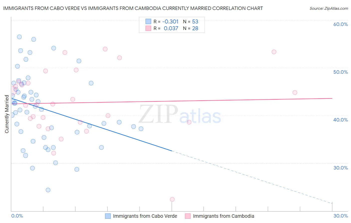 Immigrants from Cabo Verde vs Immigrants from Cambodia Currently Married