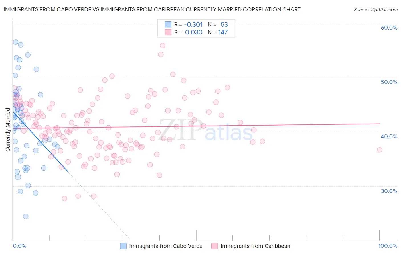 Immigrants from Cabo Verde vs Immigrants from Caribbean Currently Married