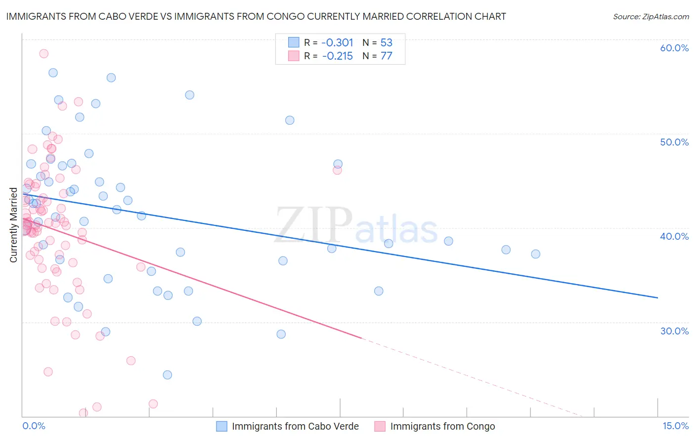 Immigrants from Cabo Verde vs Immigrants from Congo Currently Married