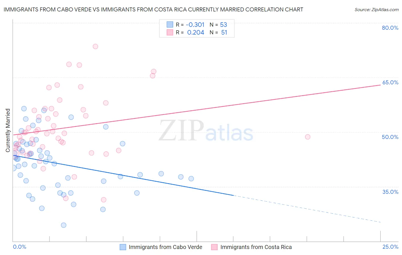 Immigrants from Cabo Verde vs Immigrants from Costa Rica Currently Married