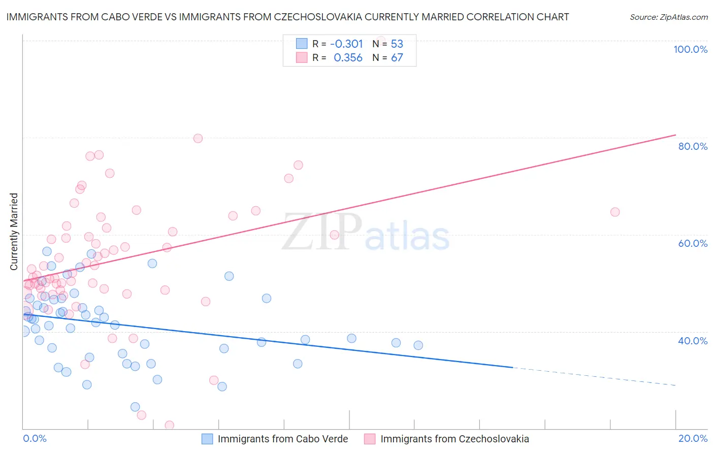 Immigrants from Cabo Verde vs Immigrants from Czechoslovakia Currently Married