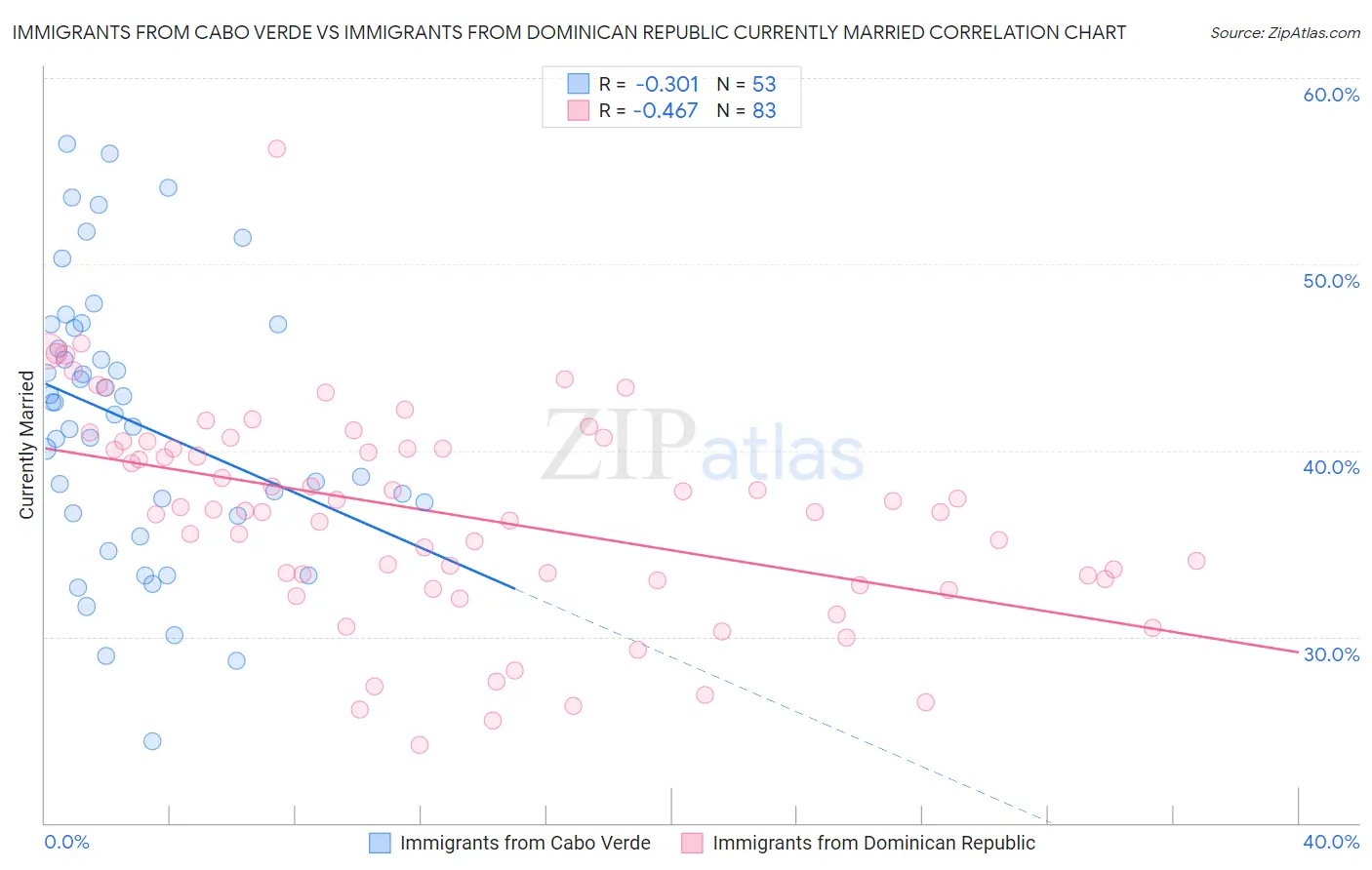 Immigrants from Cabo Verde vs Immigrants from Dominican Republic Currently Married