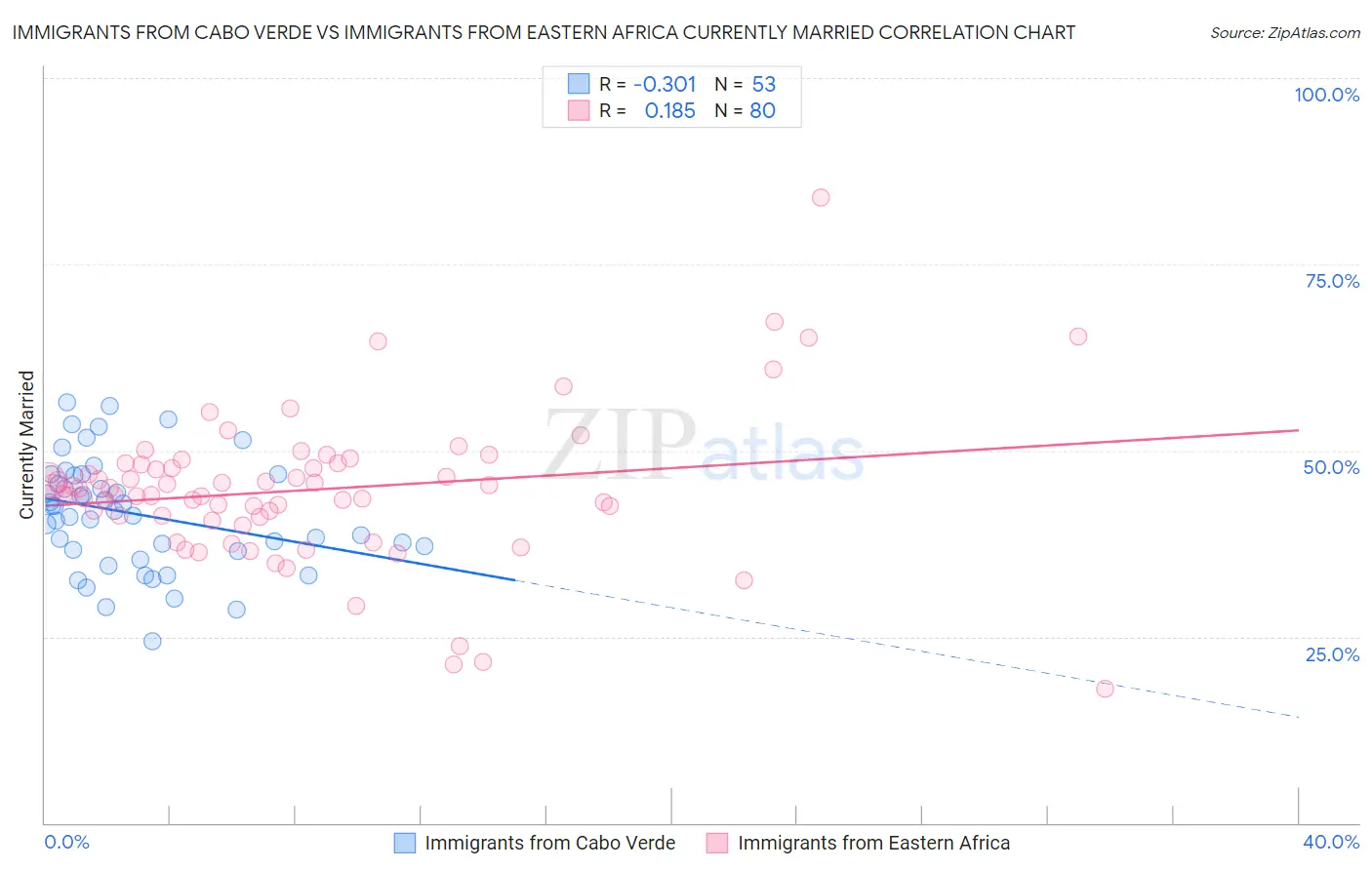 Immigrants from Cabo Verde vs Immigrants from Eastern Africa Currently Married