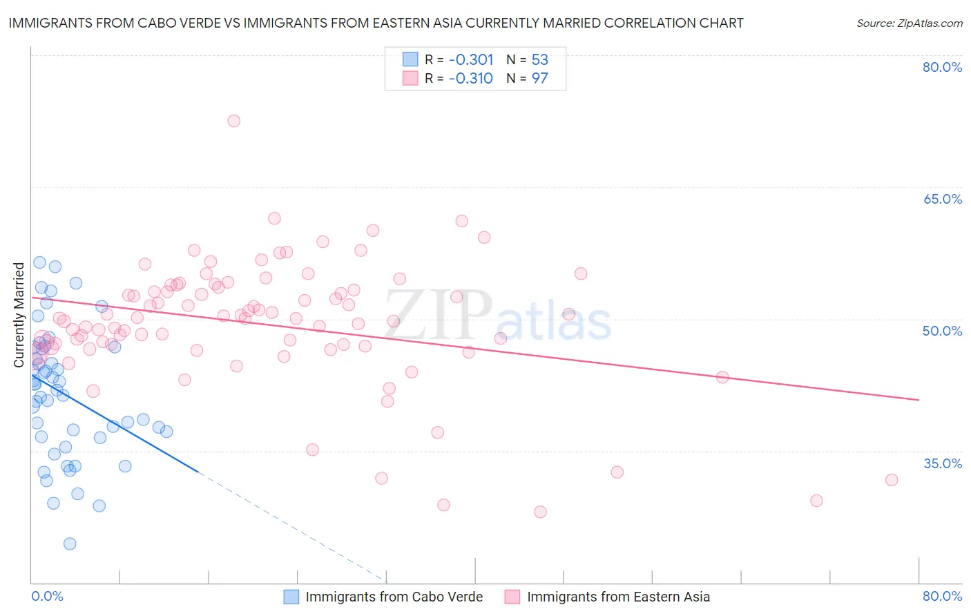 Immigrants from Cabo Verde vs Immigrants from Eastern Asia Currently Married
