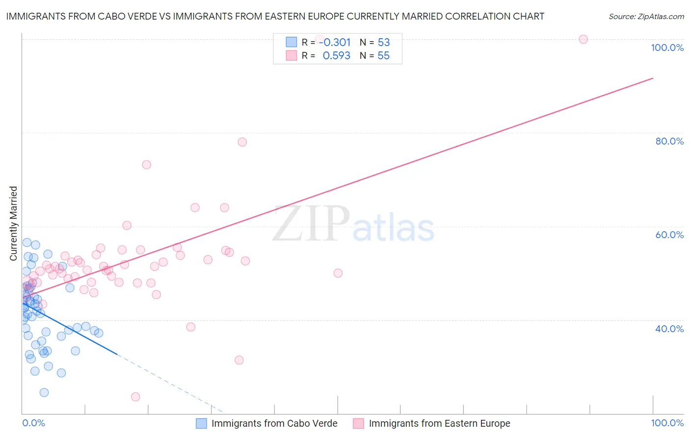 Immigrants from Cabo Verde vs Immigrants from Eastern Europe Currently Married