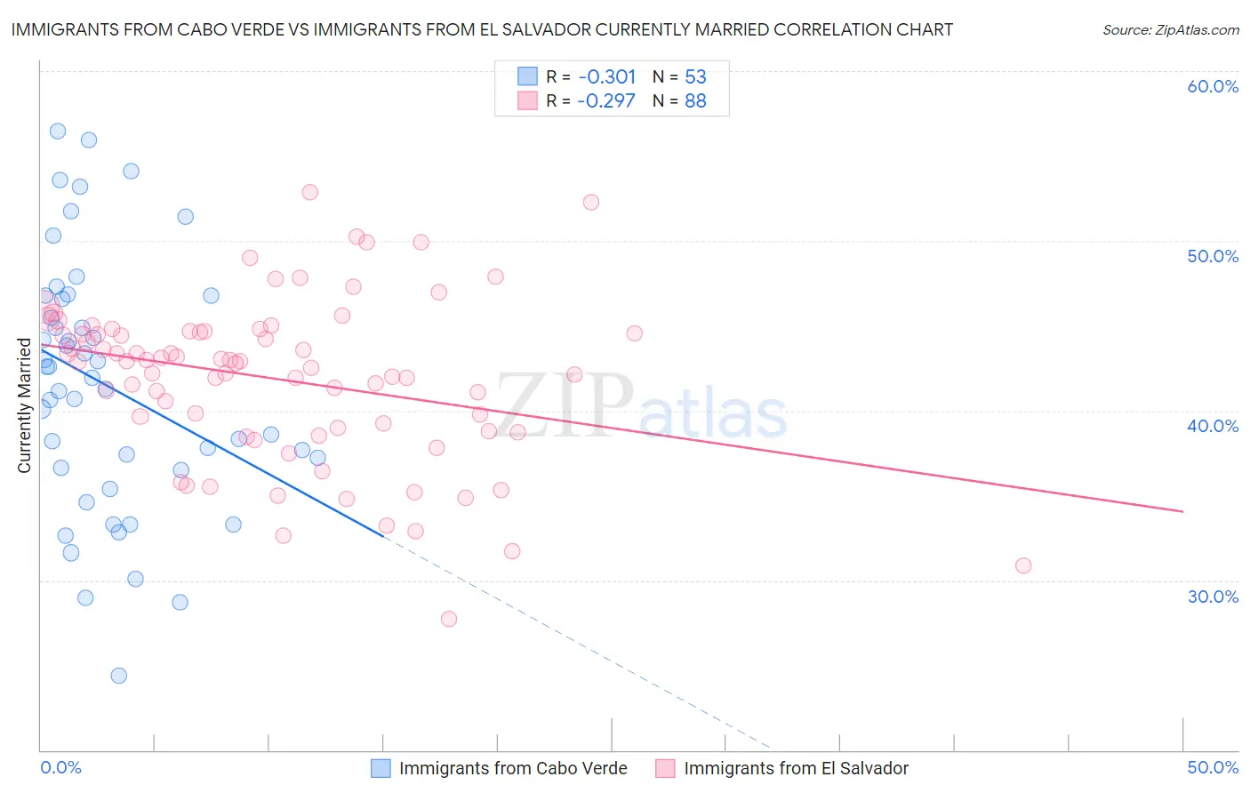 Immigrants from Cabo Verde vs Immigrants from El Salvador Currently Married