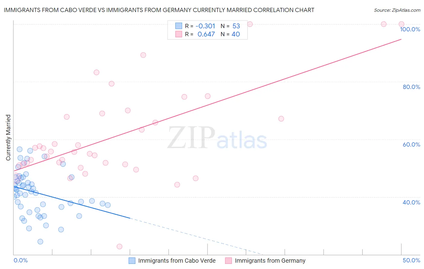 Immigrants from Cabo Verde vs Immigrants from Germany Currently Married