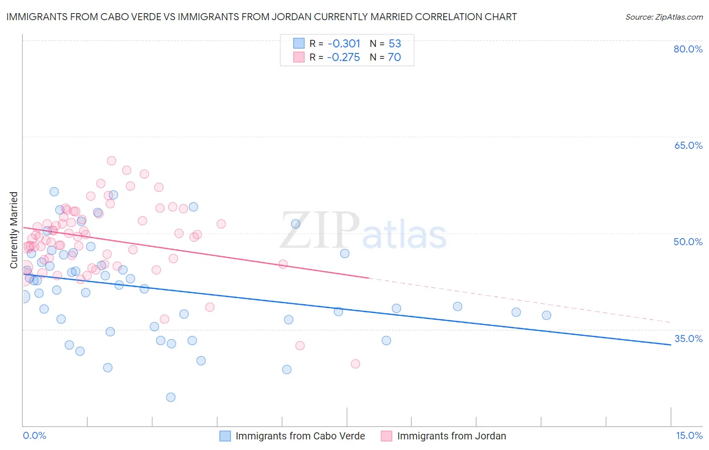 Immigrants from Cabo Verde vs Immigrants from Jordan Currently Married