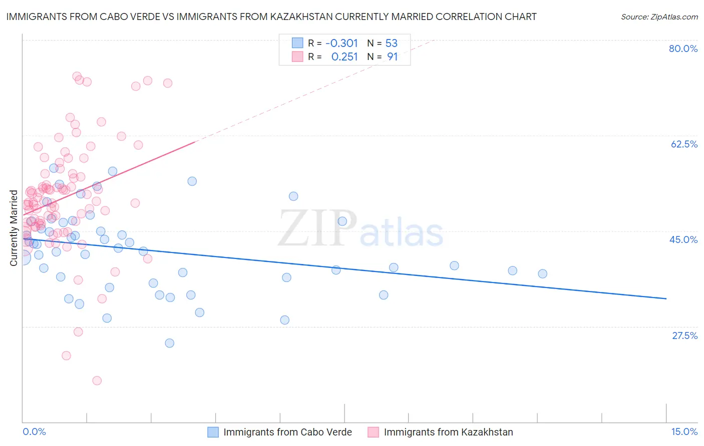 Immigrants from Cabo Verde vs Immigrants from Kazakhstan Currently Married