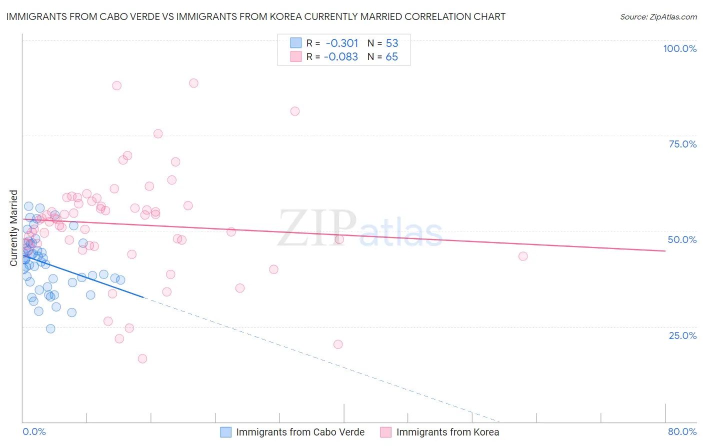 Immigrants from Cabo Verde vs Immigrants from Korea Currently Married