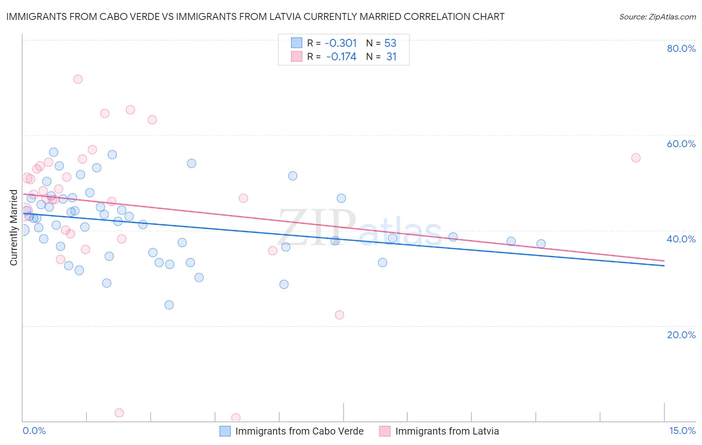 Immigrants from Cabo Verde vs Immigrants from Latvia Currently Married