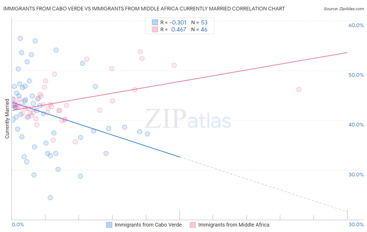 Immigrants from Cabo Verde vs Immigrants from Middle Africa Currently Married