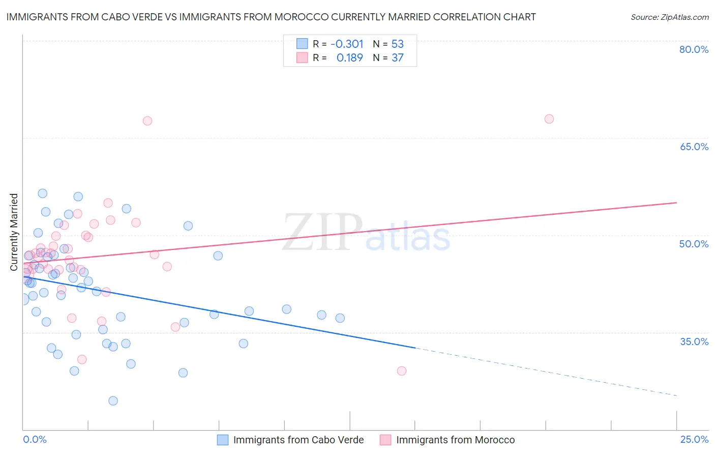 Immigrants from Cabo Verde vs Immigrants from Morocco Currently Married