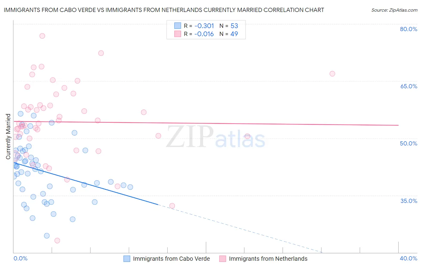 Immigrants from Cabo Verde vs Immigrants from Netherlands Currently Married