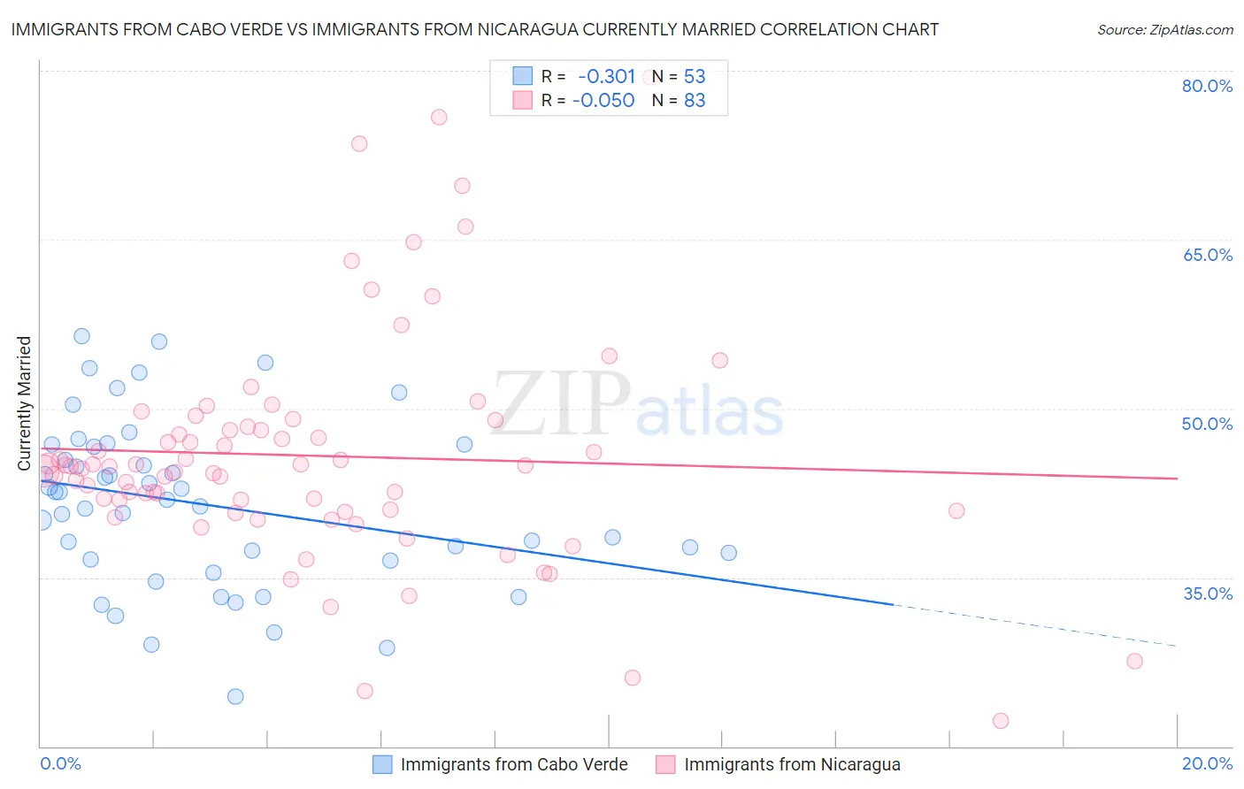 Immigrants from Cabo Verde vs Immigrants from Nicaragua Currently Married
