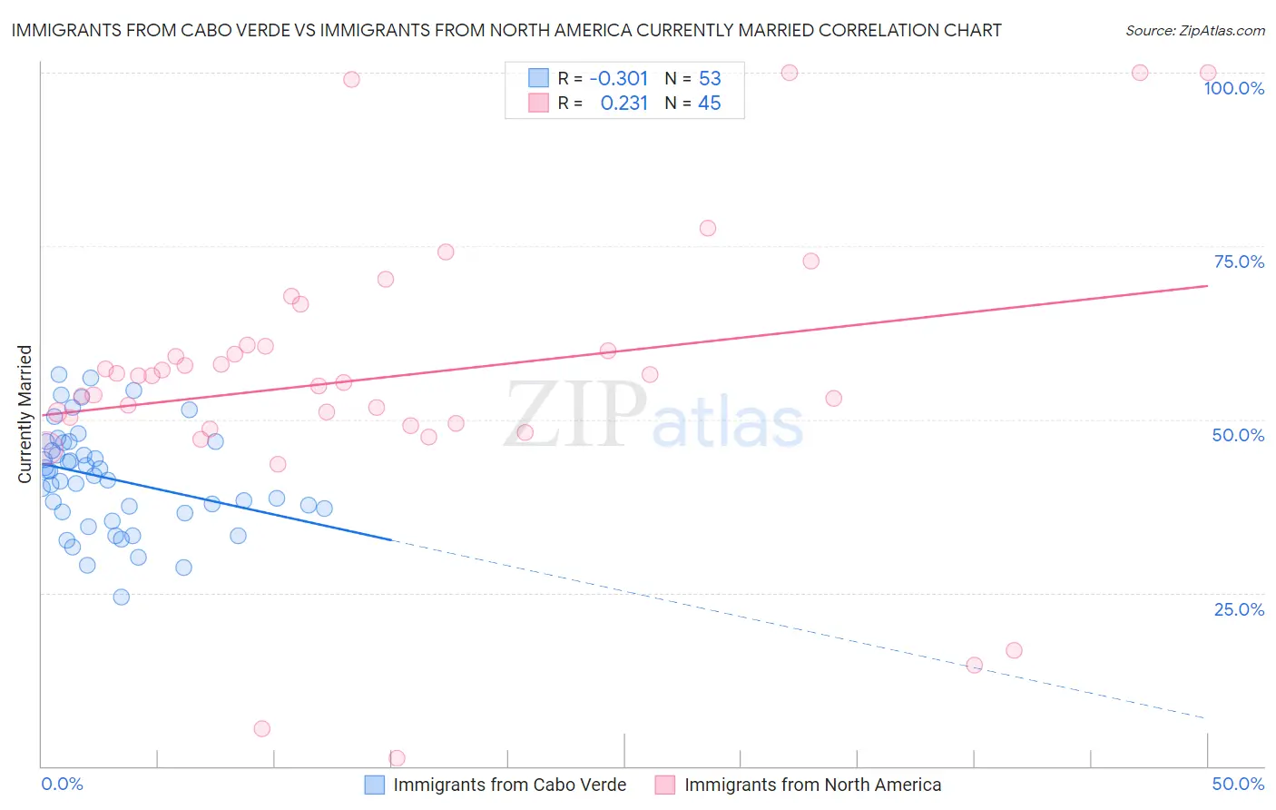 Immigrants from Cabo Verde vs Immigrants from North America Currently Married