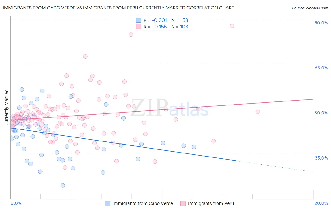 Immigrants from Cabo Verde vs Immigrants from Peru Currently Married