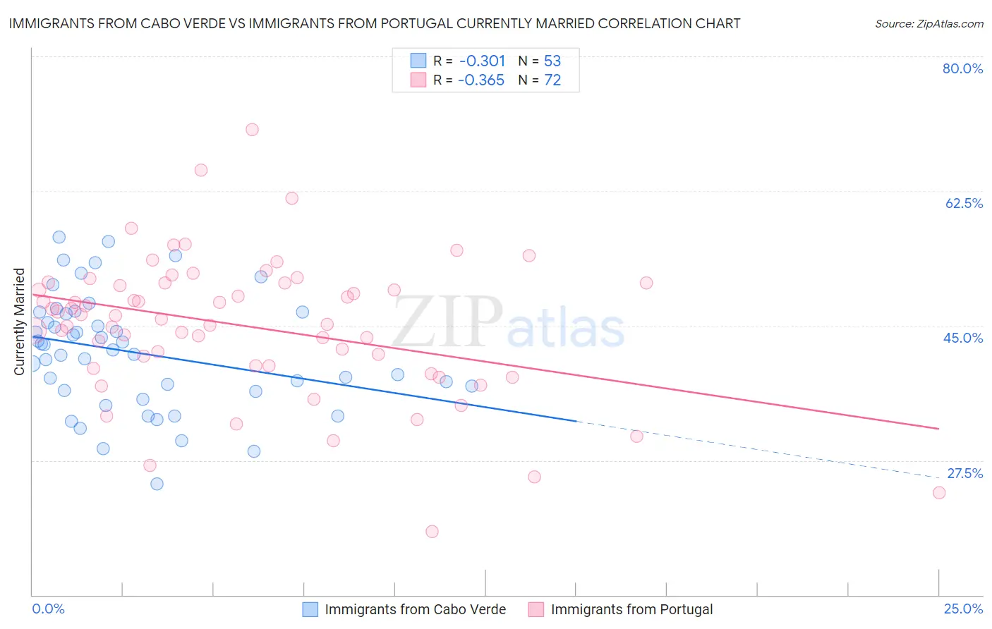 Immigrants from Cabo Verde vs Immigrants from Portugal Currently Married