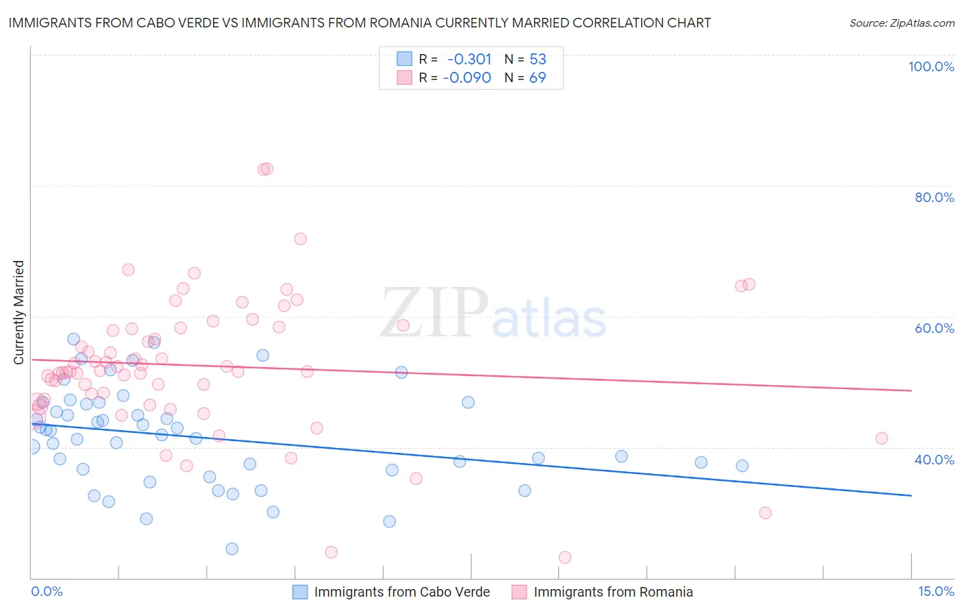 Immigrants from Cabo Verde vs Immigrants from Romania Currently Married
