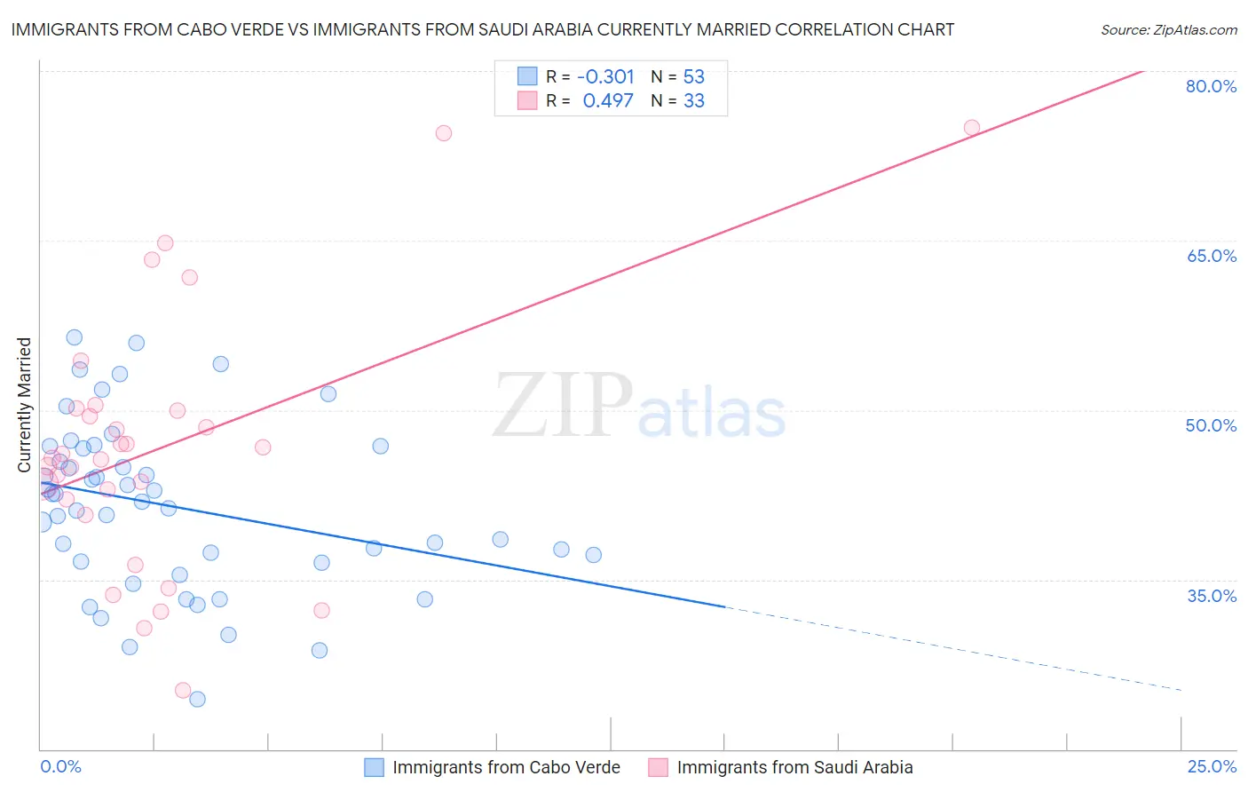 Immigrants from Cabo Verde vs Immigrants from Saudi Arabia Currently Married