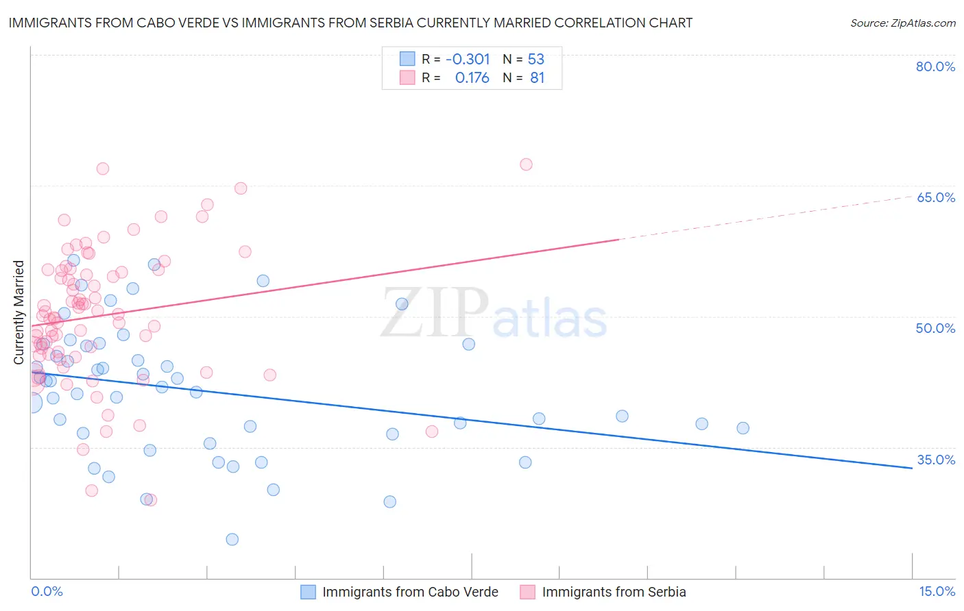 Immigrants from Cabo Verde vs Immigrants from Serbia Currently Married