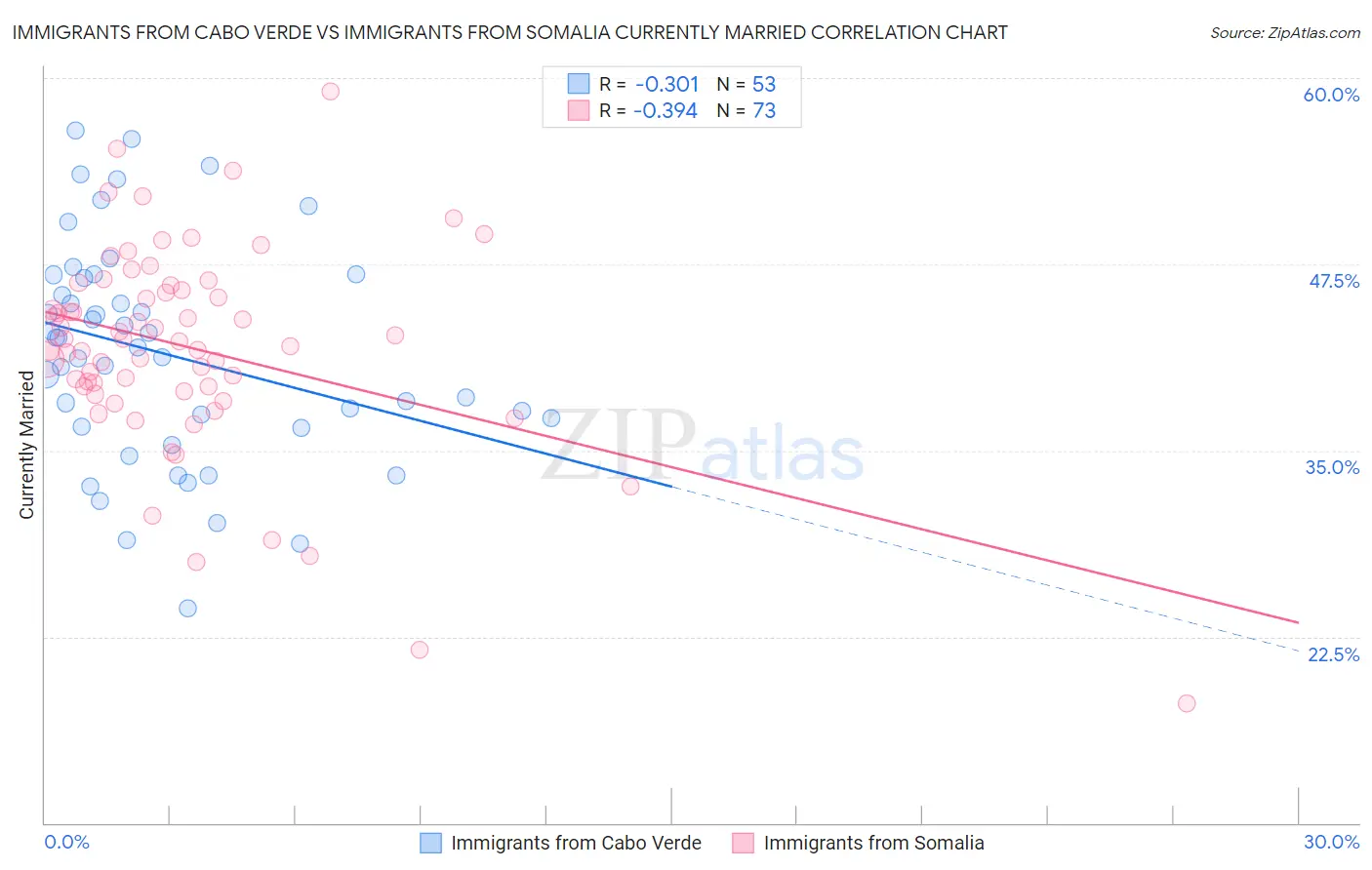 Immigrants from Cabo Verde vs Immigrants from Somalia Currently Married