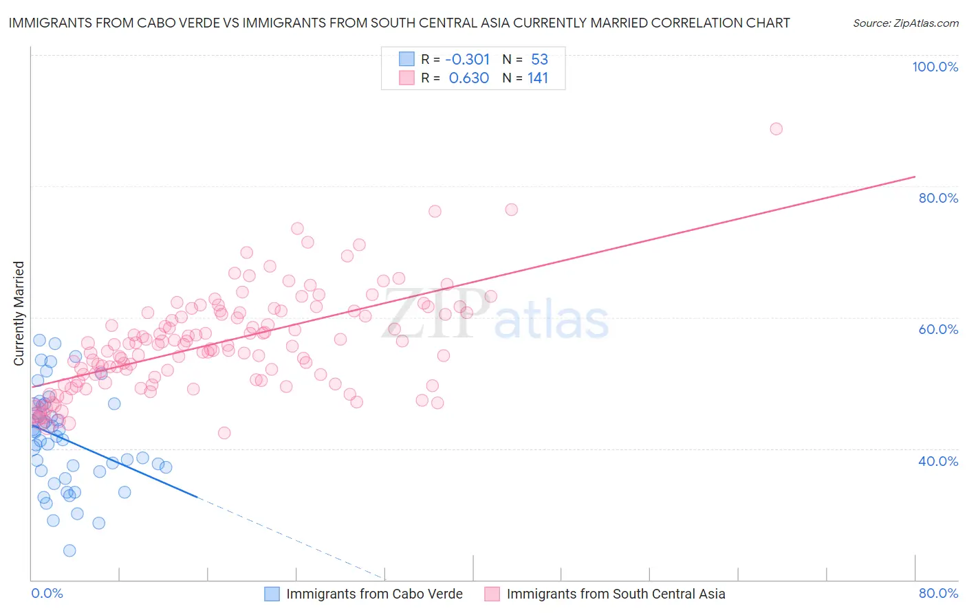 Immigrants from Cabo Verde vs Immigrants from South Central Asia Currently Married