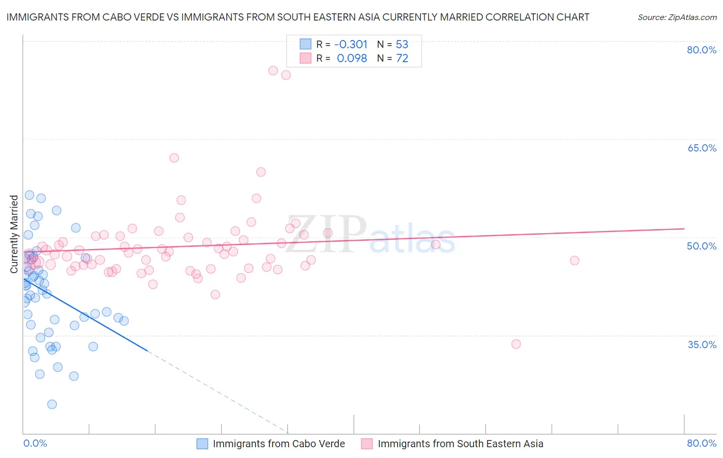 Immigrants from Cabo Verde vs Immigrants from South Eastern Asia Currently Married