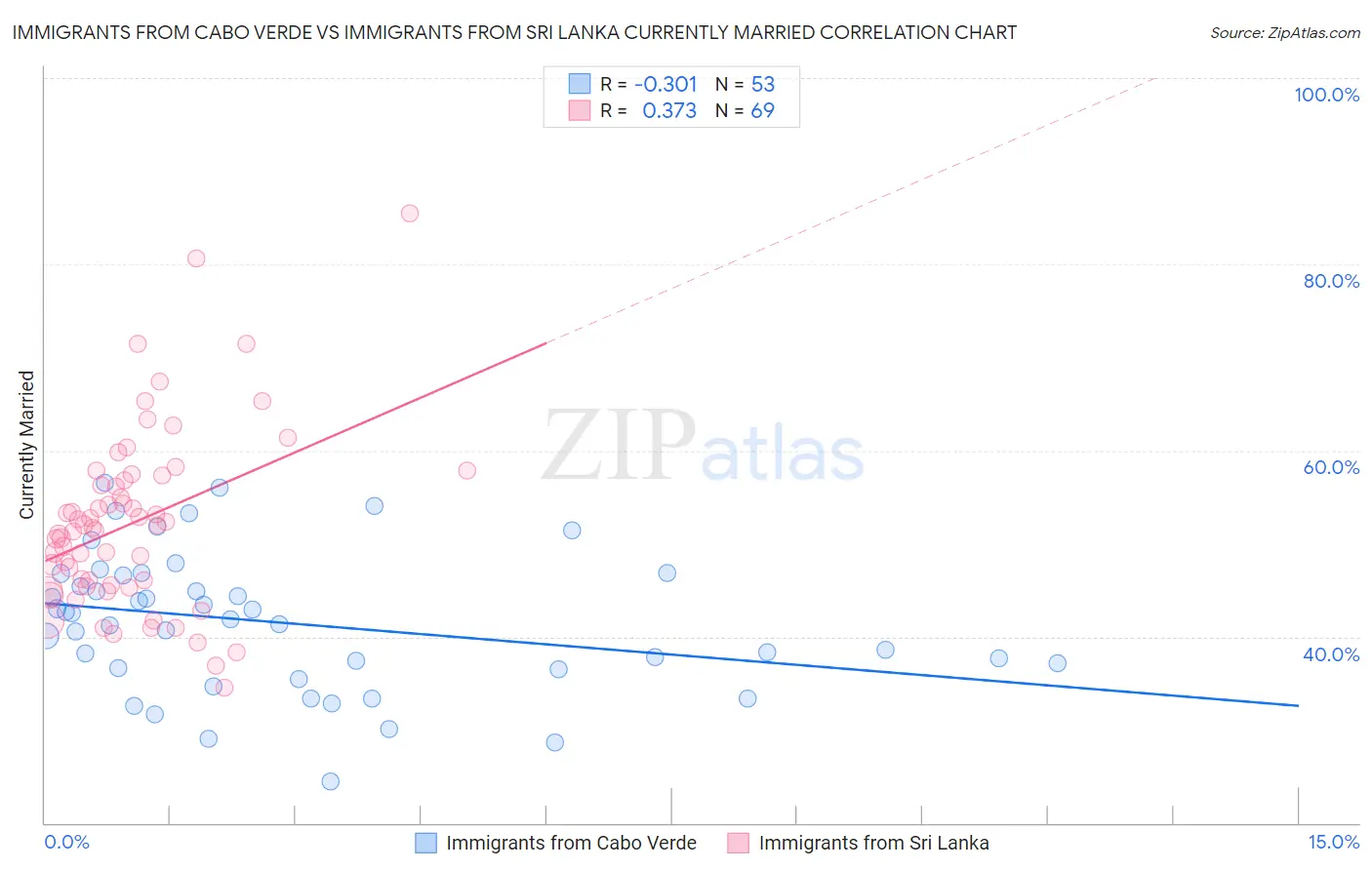 Immigrants from Cabo Verde vs Immigrants from Sri Lanka Currently Married