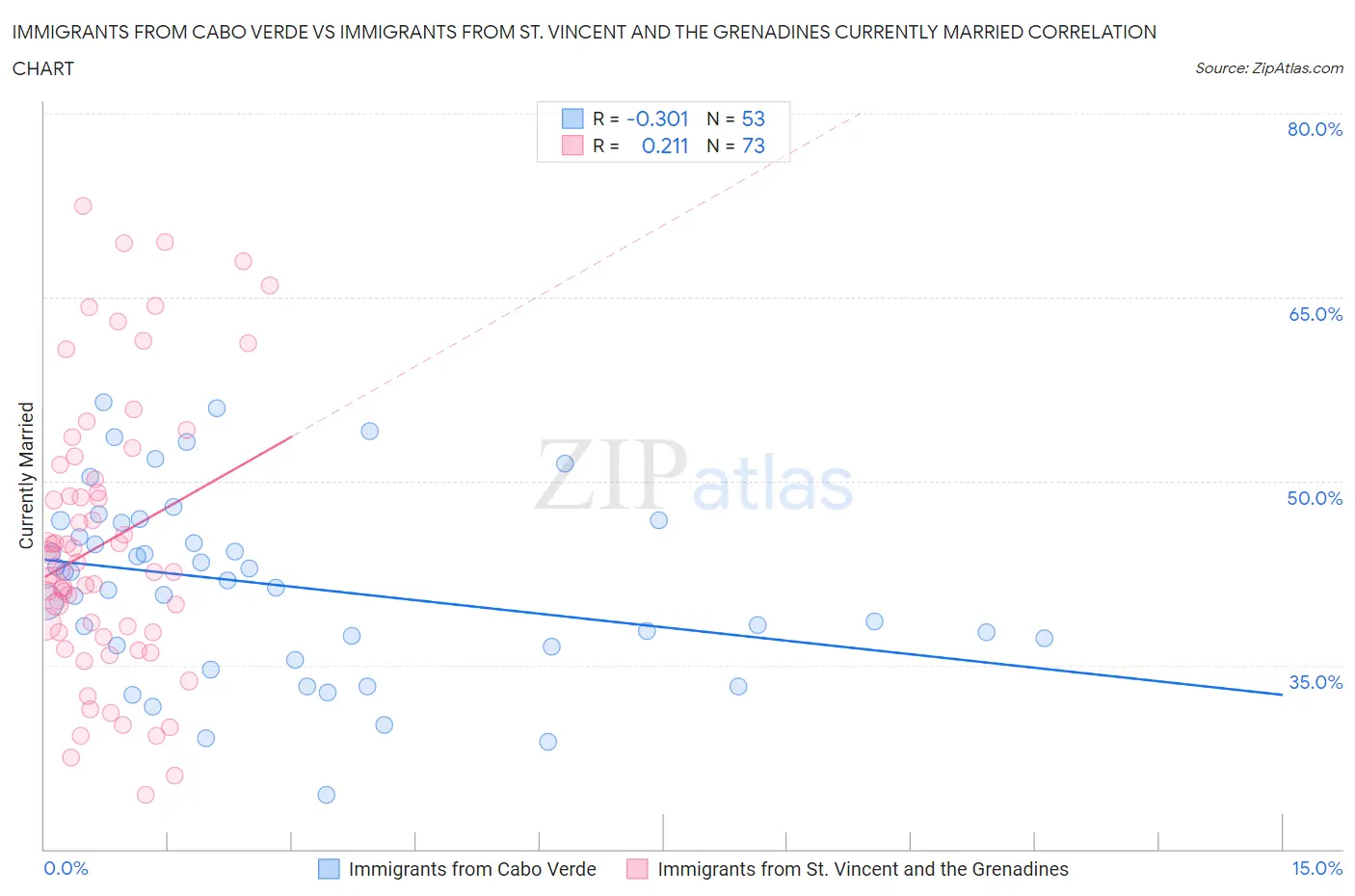 Immigrants from Cabo Verde vs Immigrants from St. Vincent and the Grenadines Currently Married