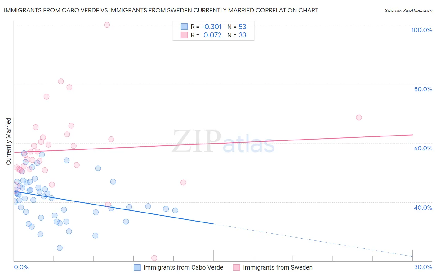 Immigrants from Cabo Verde vs Immigrants from Sweden Currently Married