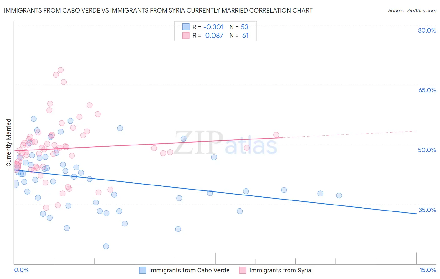 Immigrants from Cabo Verde vs Immigrants from Syria Currently Married