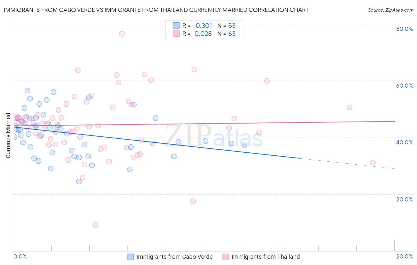 Immigrants from Cabo Verde vs Immigrants from Thailand Currently Married