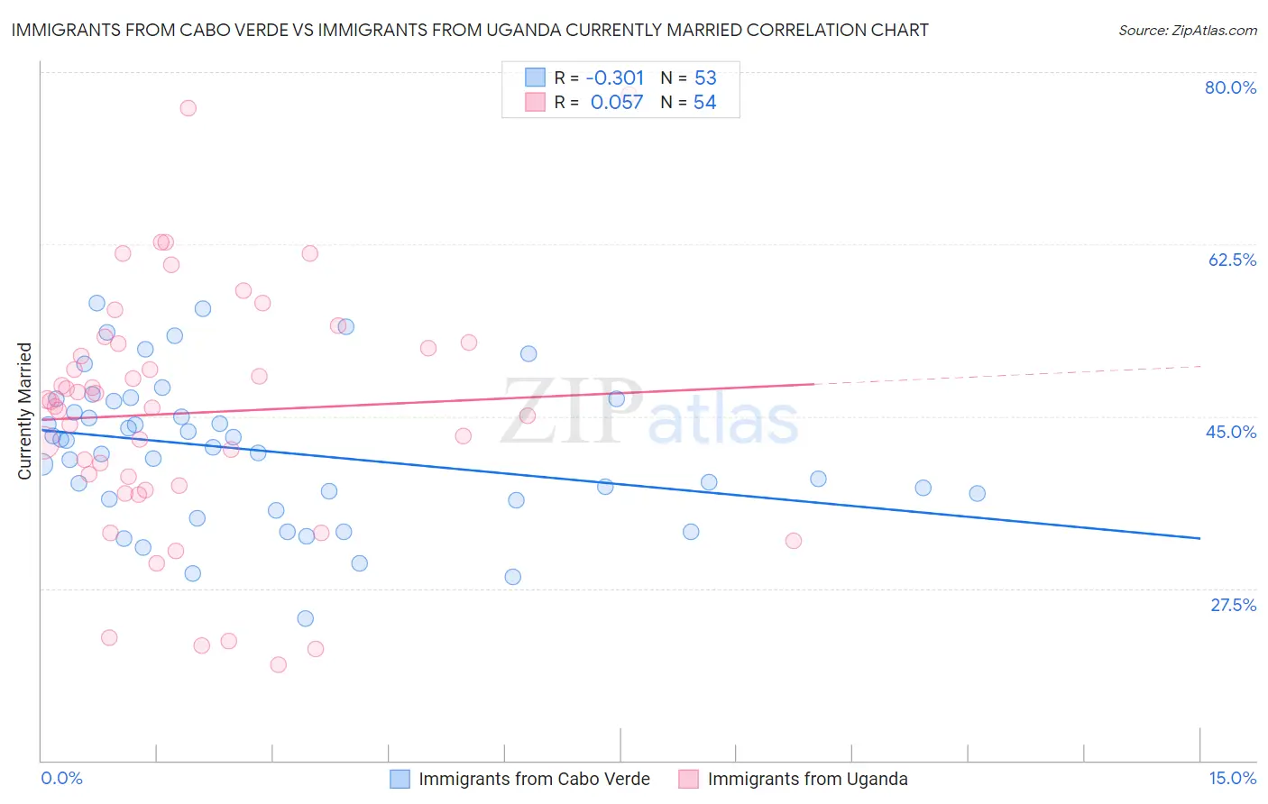 Immigrants from Cabo Verde vs Immigrants from Uganda Currently Married