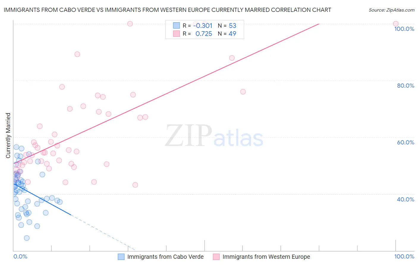 Immigrants from Cabo Verde vs Immigrants from Western Europe Currently Married