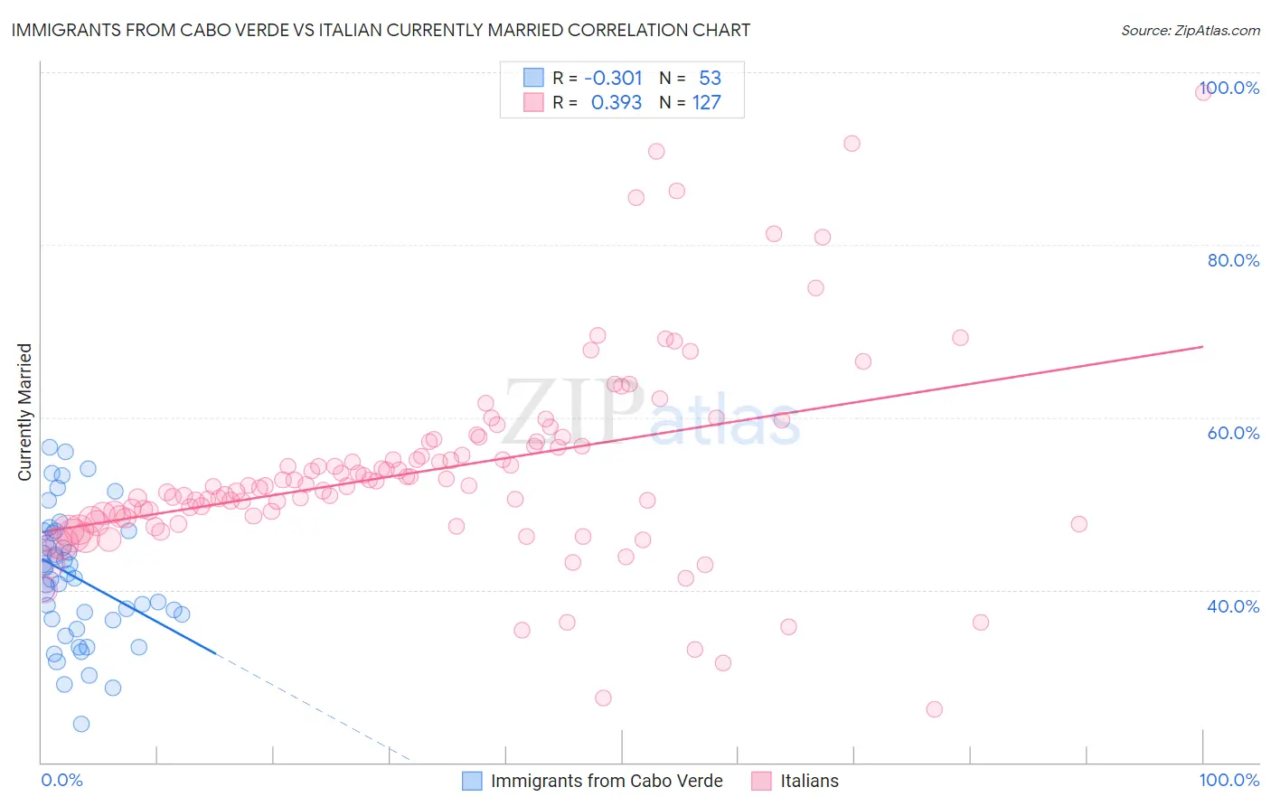 Immigrants from Cabo Verde vs Italian Currently Married