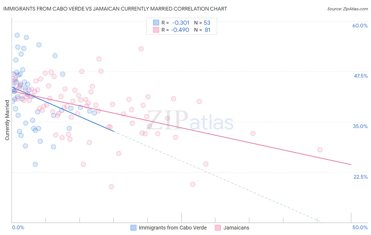 Immigrants from Cabo Verde vs Jamaican Currently Married