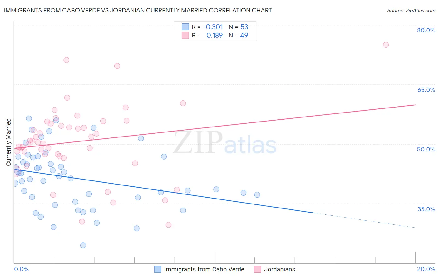 Immigrants from Cabo Verde vs Jordanian Currently Married
